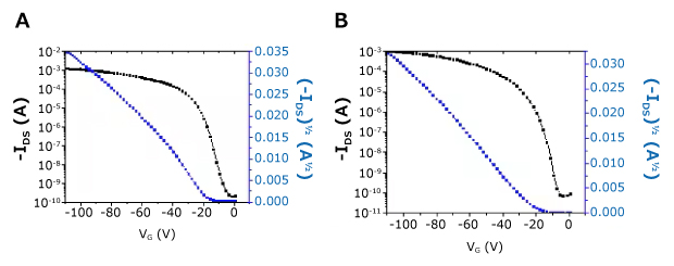 Transfer current-voltage (I-V) characteristics of triple-sublimed pentacene organic field-effect transistors (OFETs), showing Device #3 and Device #5 fabricated on a crystalline octadecylsilane (OTS) self-assembled monolayer (SAM) modified SiO₂ dielectric. The transfer curves demonstrate high transistor performance with on/off current ratios greater than 10⁶, average charge-carrier mobility of 3.4 cm²/V·s, and maximum mobility of 4.6 cm²/V·s. Measurements were performed at a drain-source voltage (V_DS) of −100 V, highlighting efficient charge transport and switching behavior in pentacene-based OFET devices.